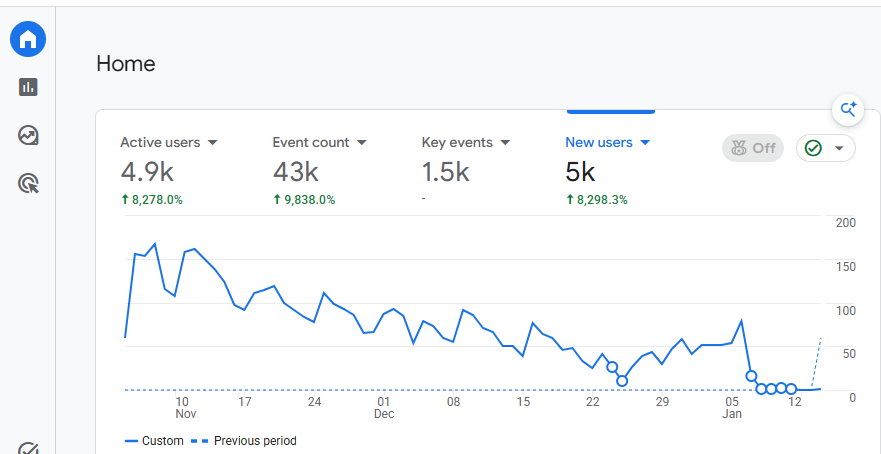 Google Analytics traffic acquisition report