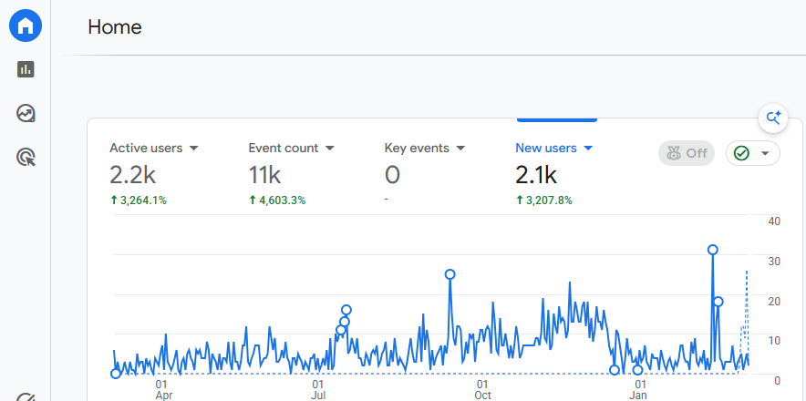 Google Analytics engagement report