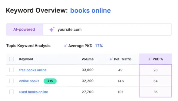 semrush keyword research